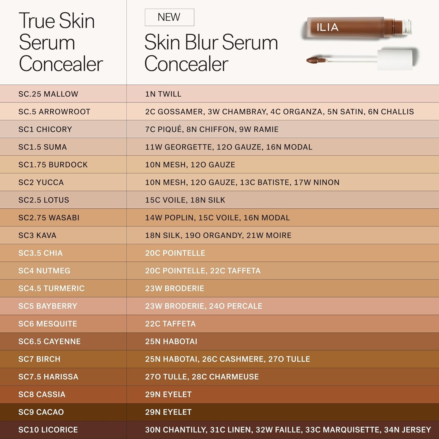 image:imageILIA Skin Blur Serum Concealer SelfSetting 12Hour Wear Medium Coverage CreaseResistant Hydrating Safe for Sensitive Skin Clean CrueltyFree amp Vegan 10N Mesh 02 fl oz 6 ml14W Poplin